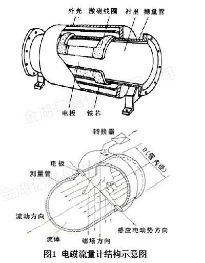 插入式電磁流量計結構