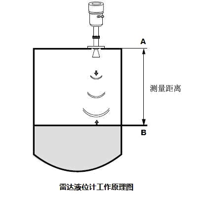 雷達液位計工作原理 雷達液位計工作原理